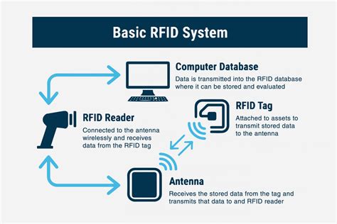 rfid tracking explained|rfid location tracker for packages.